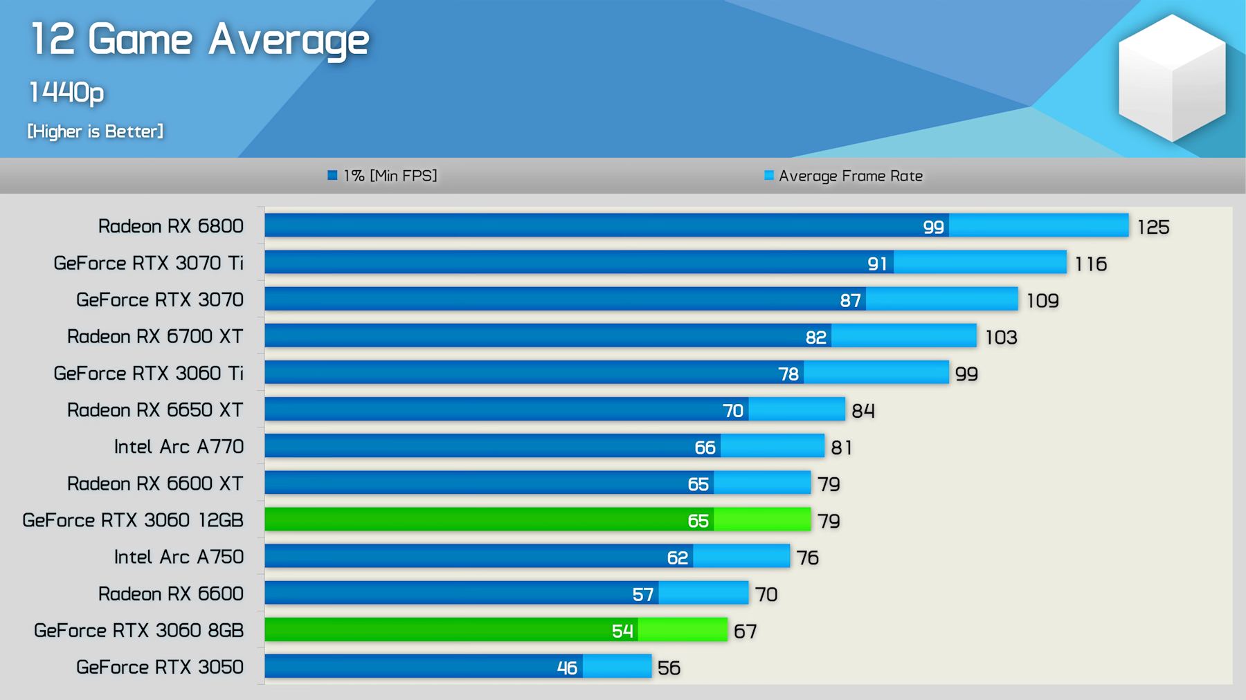NVIDIA GeForce RTX 3060 with memory has been tested, 17% performance difference vs. 12GB model - VideoCardz.com