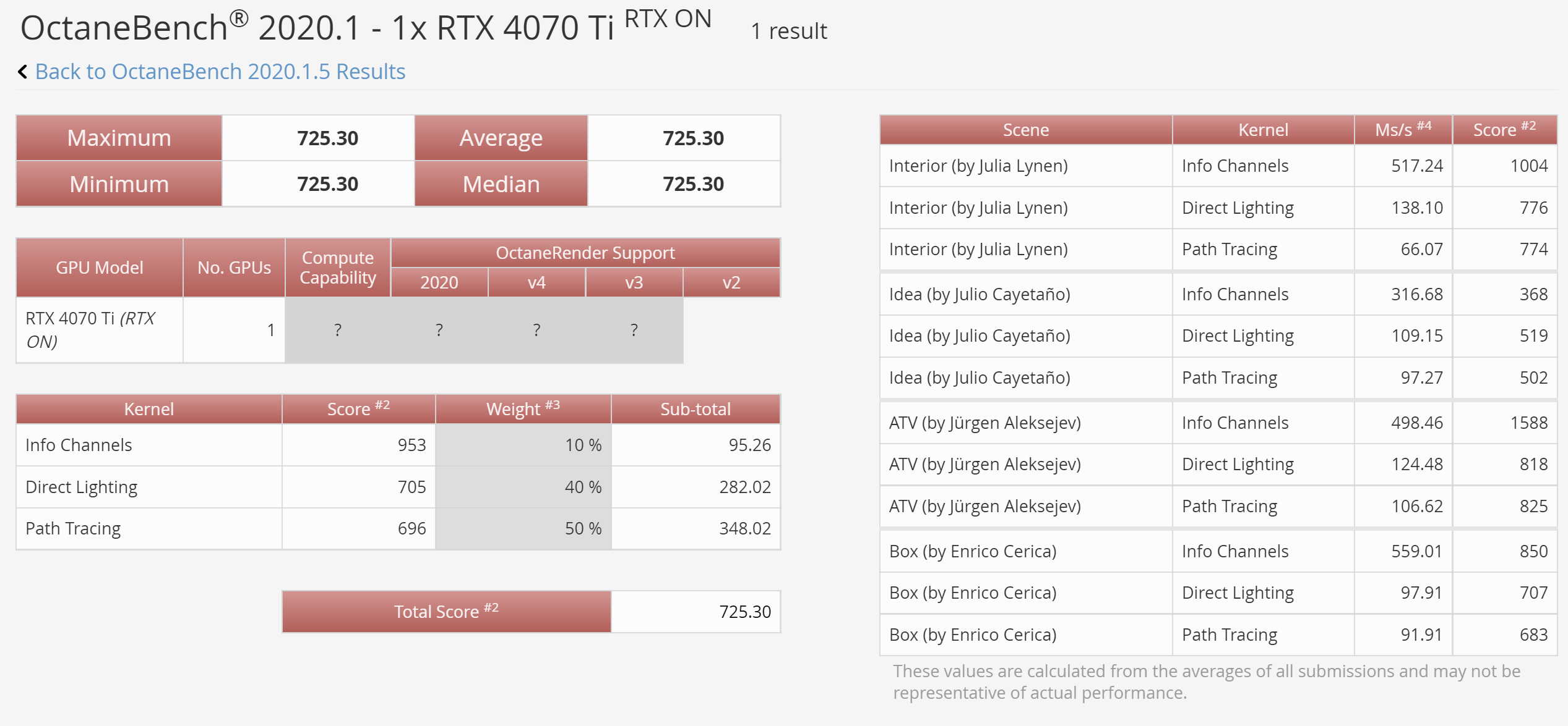 NVIDIA RTX 4060 Allegedly 23% Faster Than RTX 3060 12GB, According To  3DMark Tests –