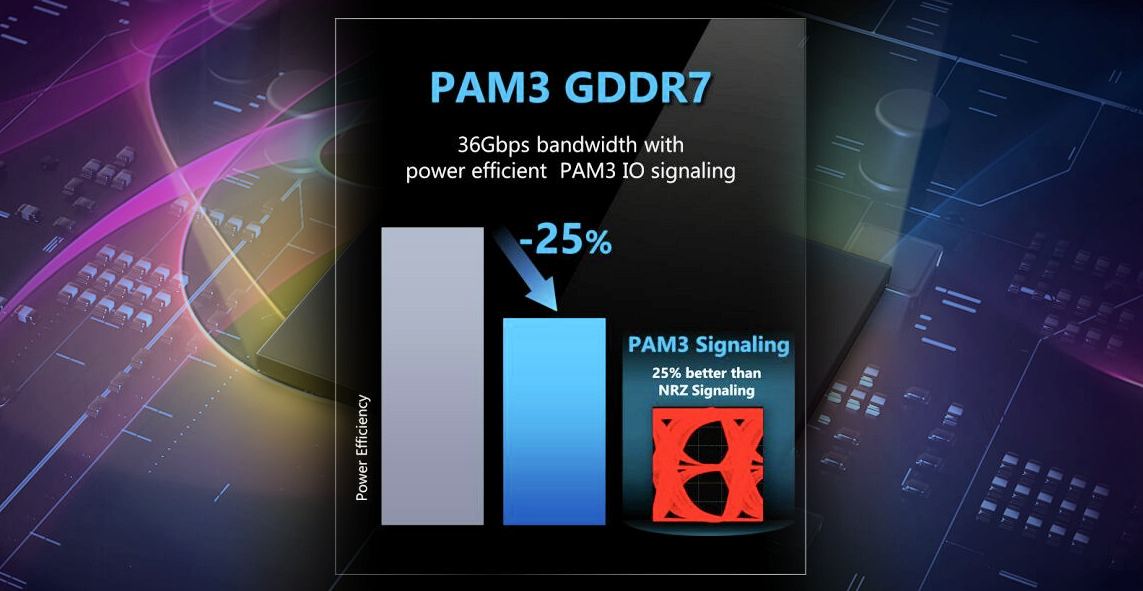 La memoria Samsung GDDR7 proporciona un ancho de banda de 36 Gbps y utiliza señales PAM3
