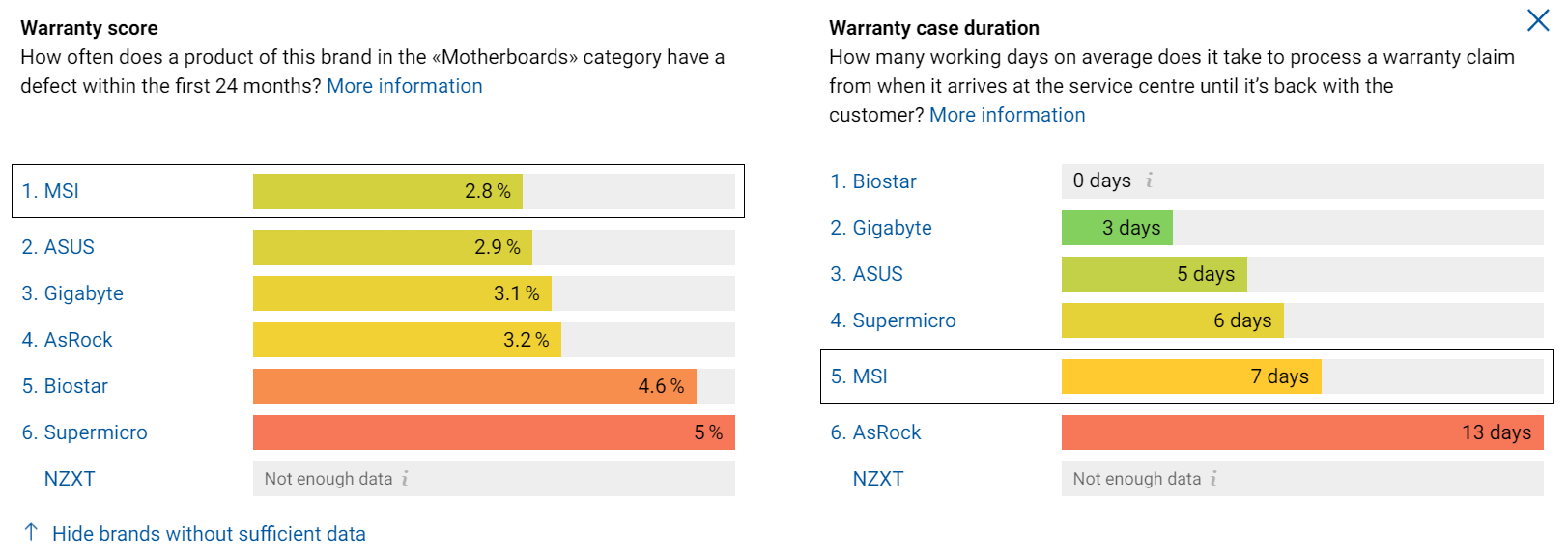 Voldoen partij Raadplegen Swiss retailer reveals 'warranty scores' for GPU/motherboard brands -  VideoCardz.com