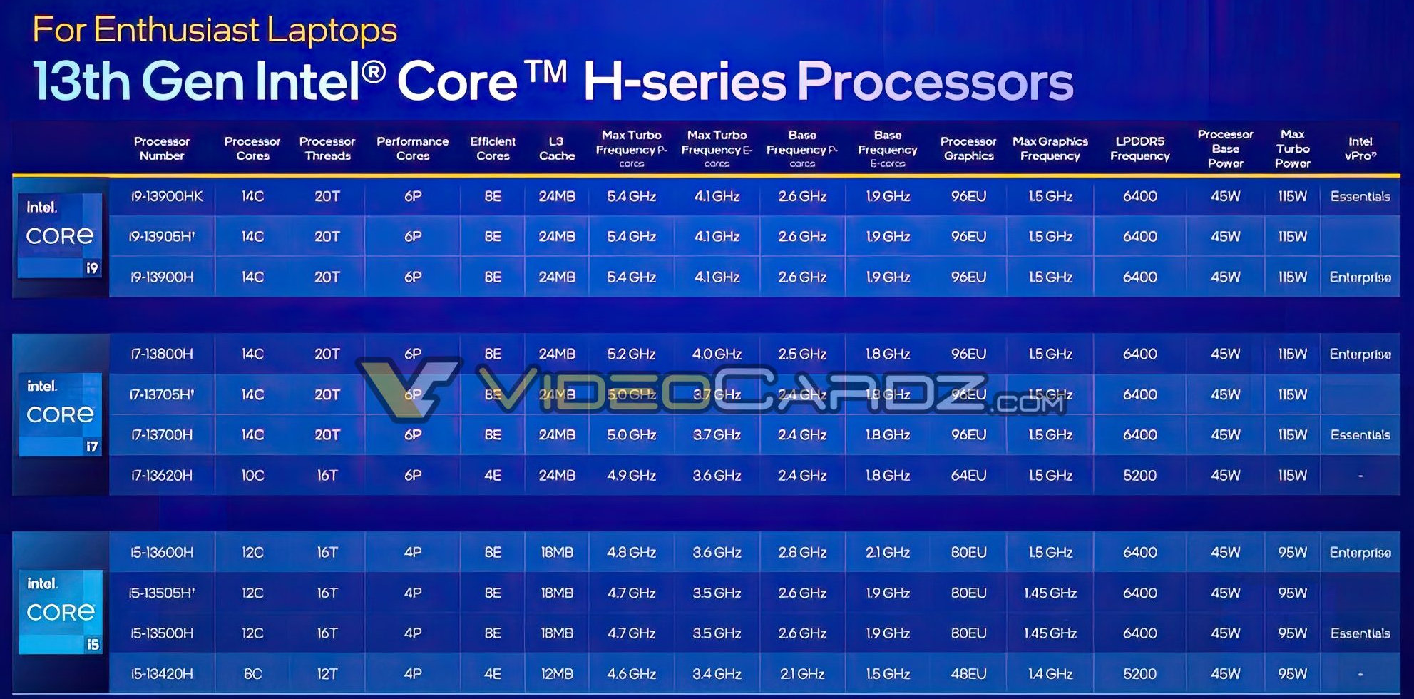 Intel introduces 13th Gen Core Mobile HX/H/P/U series with up to Core  i9-13980HX 24-core flagship CPU 