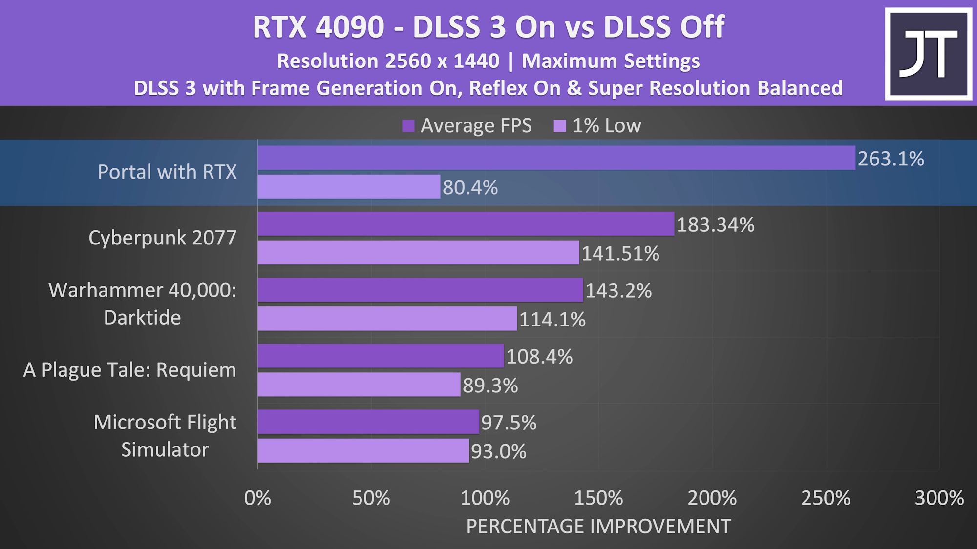 Distribuere Døde i verden værst NVIDIA GeForce RTX 4090 Laptop GPU has been tested with DLSS3 in Razer  Blade 16 gaming laptop - VideoCardz.com