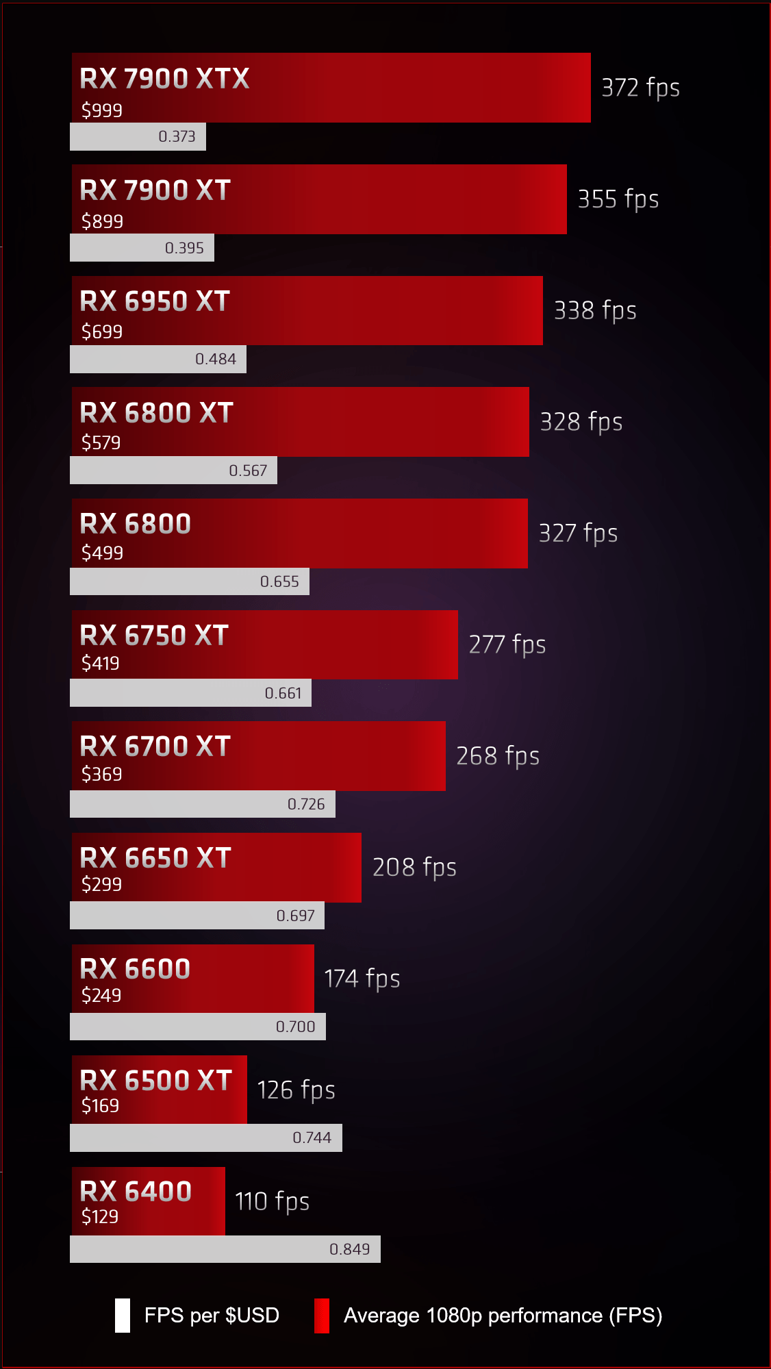 Family fight: AMD Radeon RX 7900 XT is up to 7% faster than RX 6950 XT but  costs 28% more 