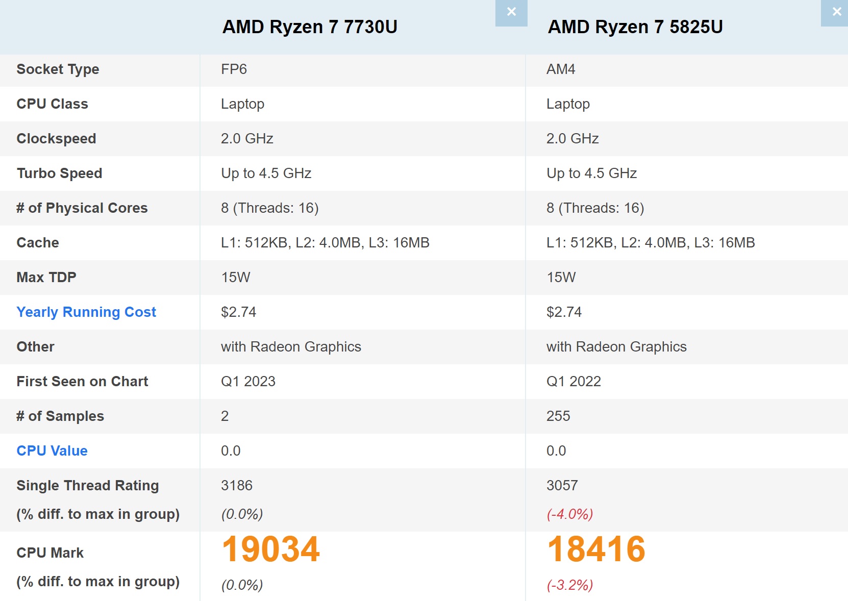 AMD Ryzen 7 7730U Zen3 processor is 4% faster than Ryzen 7 5825U  according to PassMark 