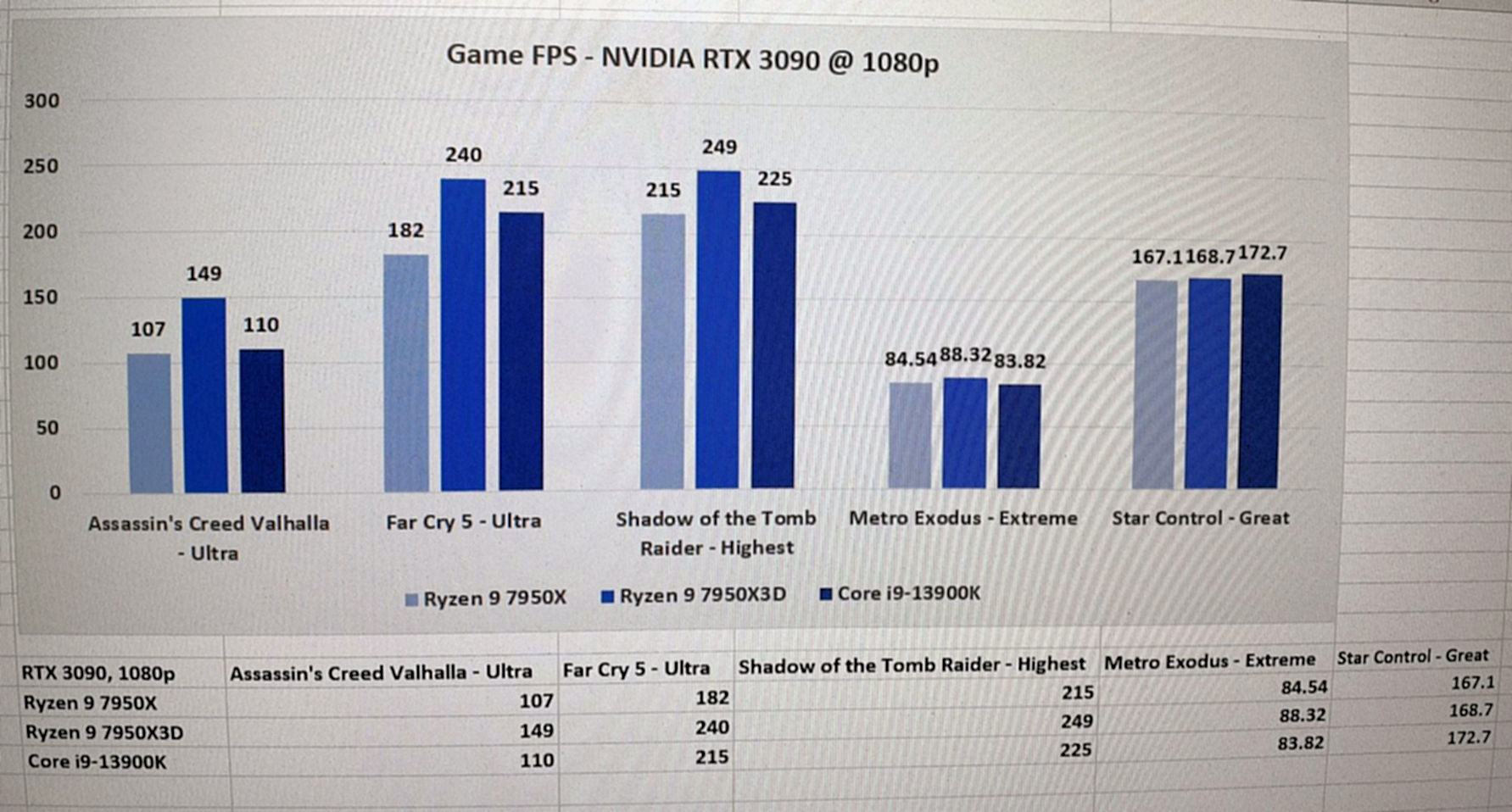 Alleged AMD Ryzen 9 7950X3D gaming benchmarks with GeForce RTX 3090 leak  out 