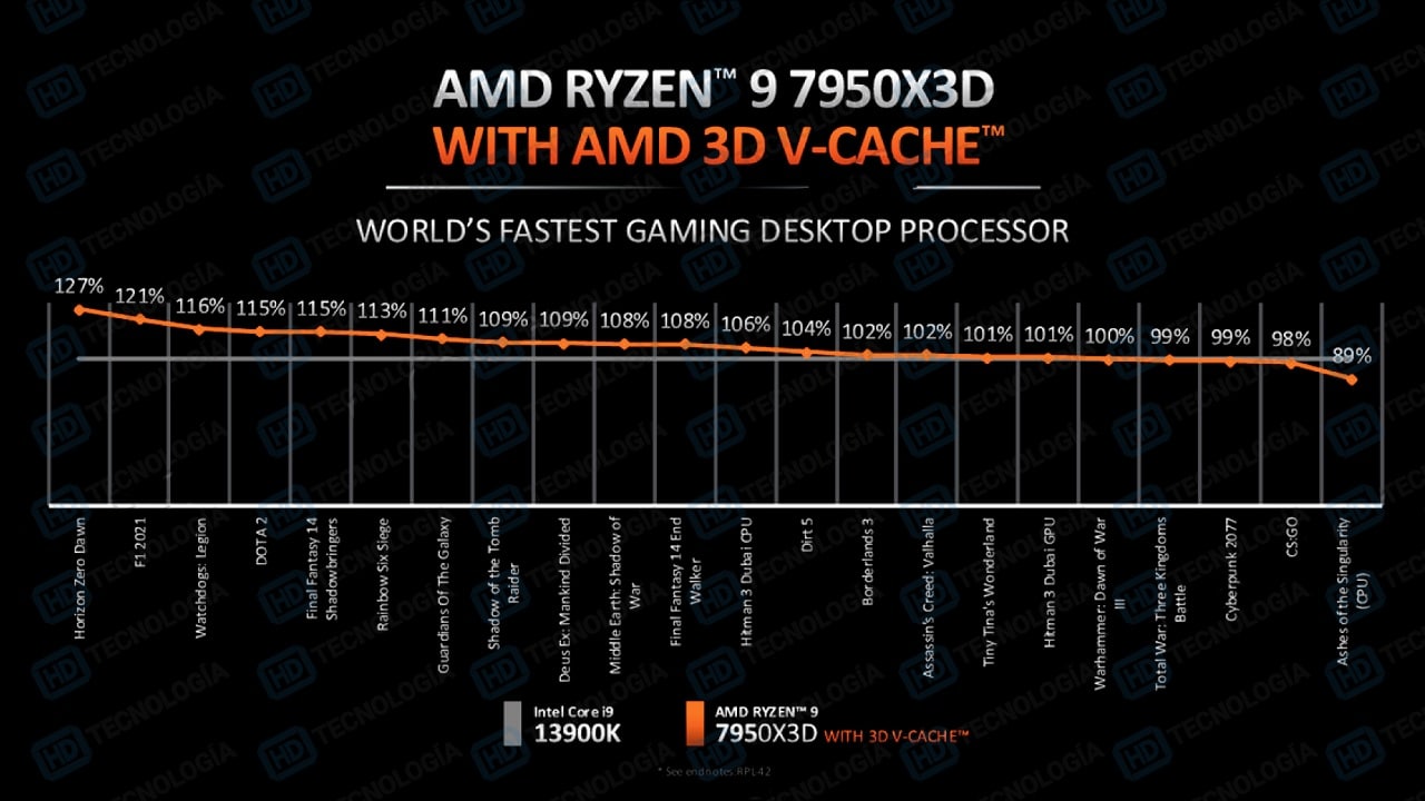 Afbestille alkohol spids AMD Ryzen 9 7950X3D is 6% faster in gaming than Core i9-13900K according to  leaked AMD review guide - VideoCardz.com