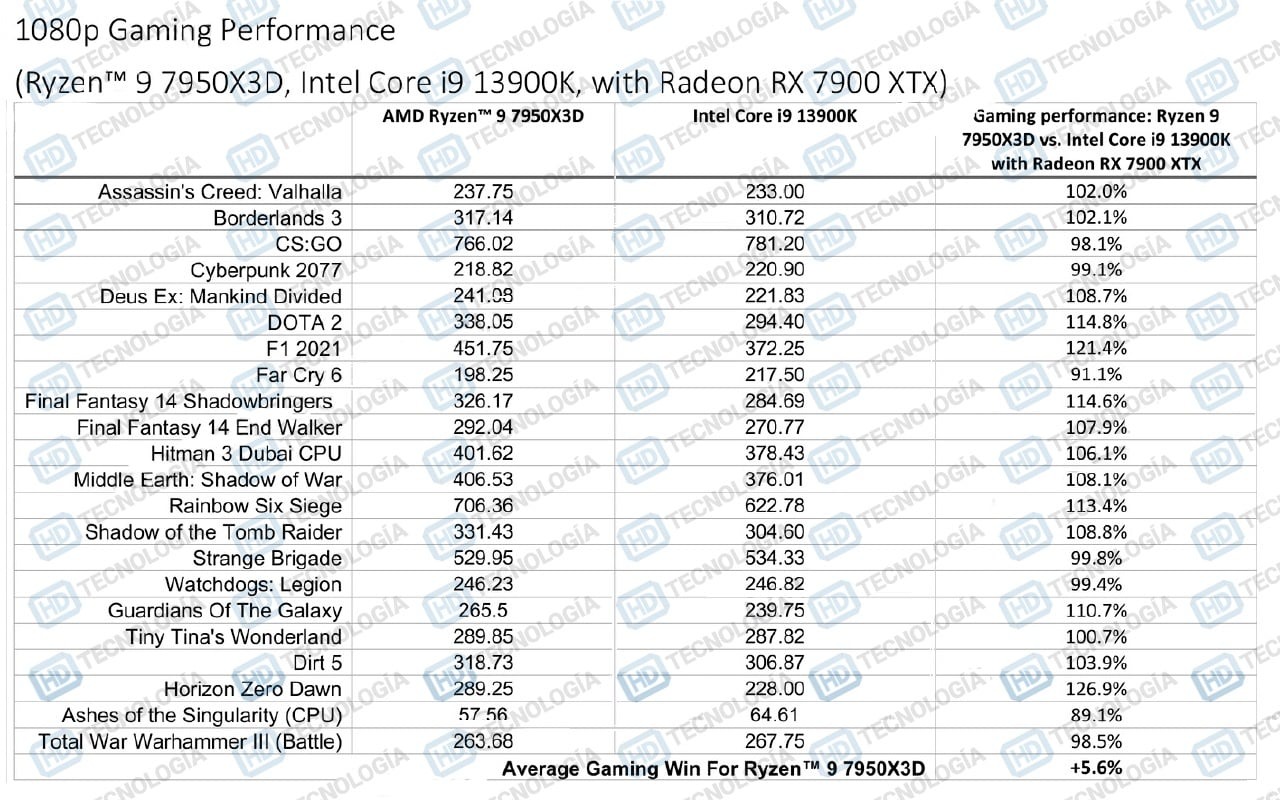 AMD Ryzen 7 5700X3D vs Ryzen 7 7800X3D - comparison guide - PC Guide