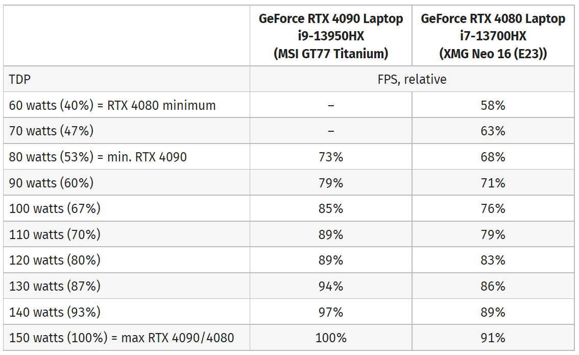 RTX 4060 vs RTX 4070 vs RTX 4080 vs RTX 4090 - Test in 12 Games