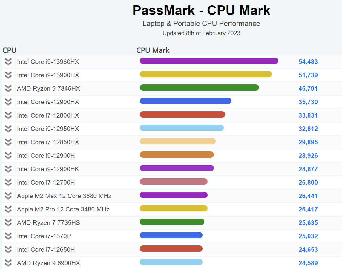 Brise Virkelig Melankoli Intel Core i9-13980HX Raptor Lake-HX CPU retakes top place in PassMark  mobile CPU ranking - VideoCardz.com