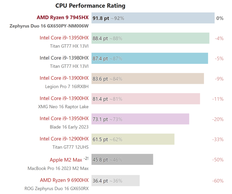 [Image: AMD-7945HX-CPU-RATING-MULTICORE-768x643.png]
