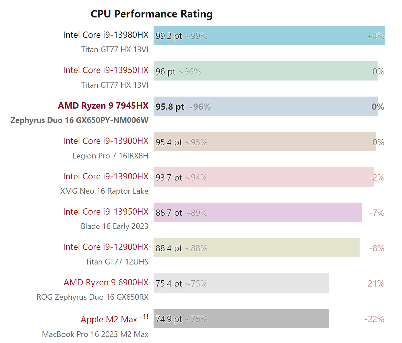 AMD Ryzen 5 7600X 6-core Raphael CPU is up to 22% faster than Core  i9-12900K in leaked single-core test 
