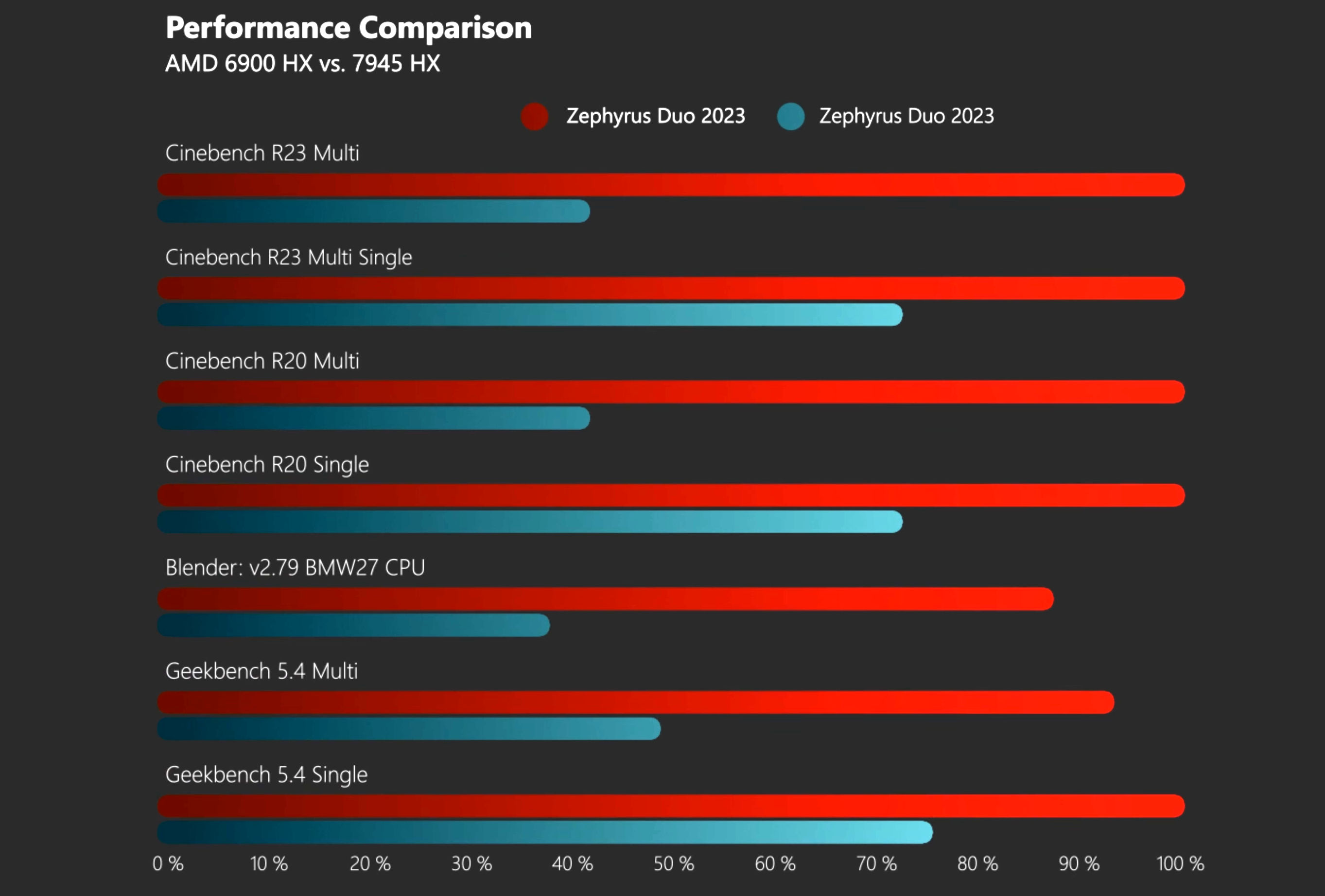 Hassy Barry Ass AMD Ryzen 9 7945HX "Dragon Range" processor has better multi-core  performance at less power than Intel Core i9-13980HX - VideoCardz.com