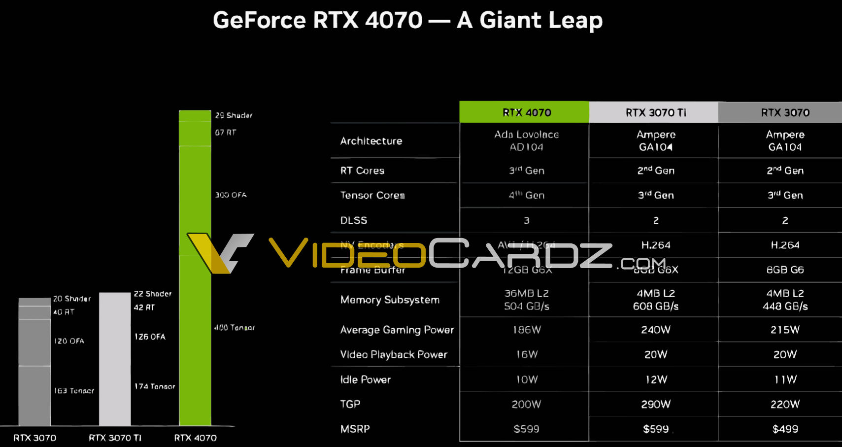 NVIDIA GeForce RTX 4070 specs and $599 pricing confirmed, 186W average  gaming power 