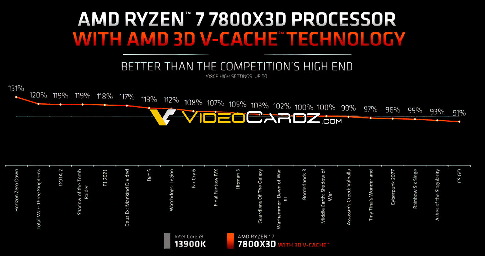 Le Ryzen 7 7800X3D met le 13900K (presque) K-O par déficit