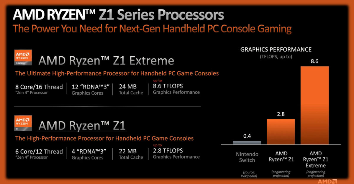 Sæt ud køretøj madras AMD announces Ryzen Z1 Zen4 APUs for handheld gaming consoles with up to 12  RDNA3 GPU cores - VideoCardz.com