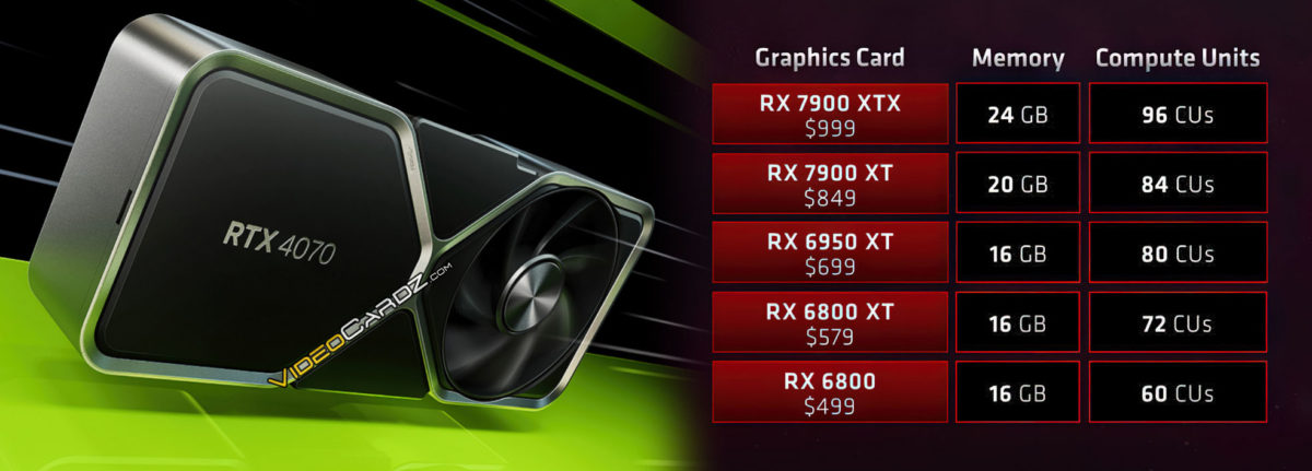 NVIDIA GeForce RTX 4080 SUPER rumored to feature 20GB memory -  VideoCardz.com : r/nvidia