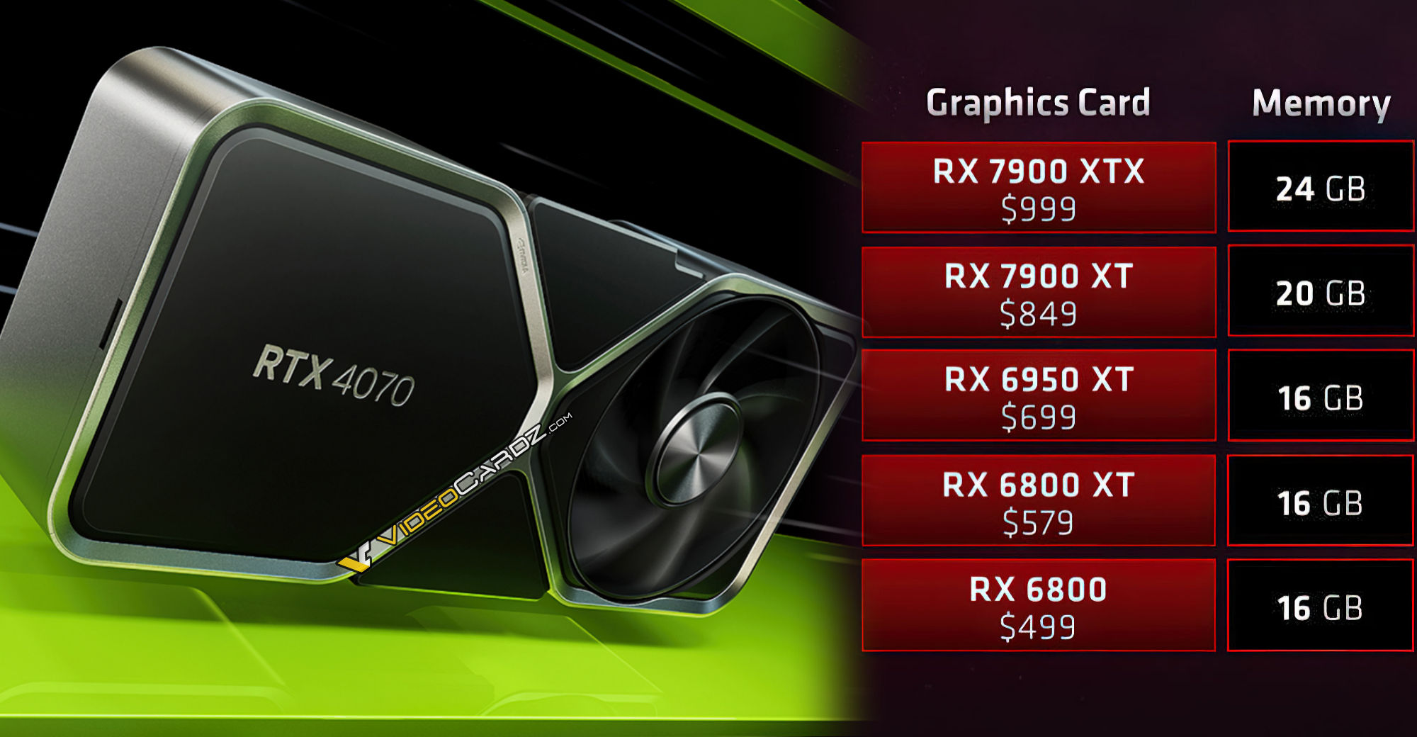 AMD dice que «más memoria es importante», al igual que NVIDIA está listo para lanzar una GPU RTX 4070 de 12 GB