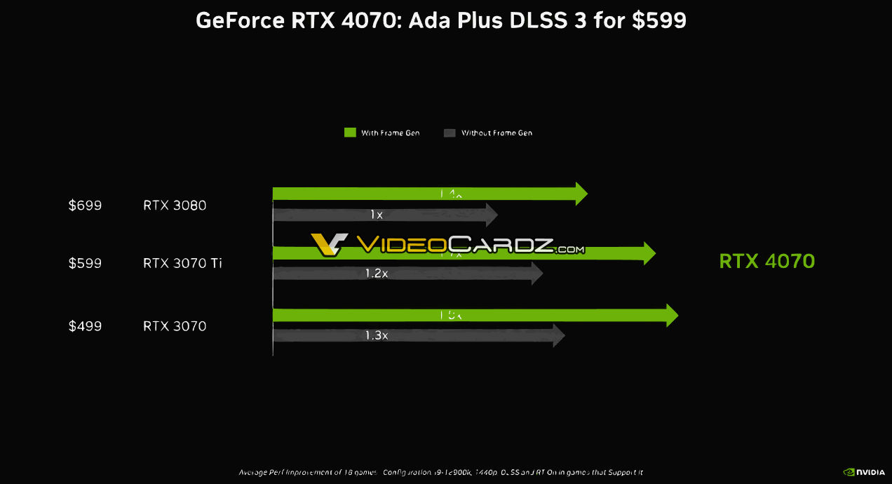 GeForce RTX 4070 vs. RTX 3080 vs. Radeon RX 6800 XT: Which GPU to buy?