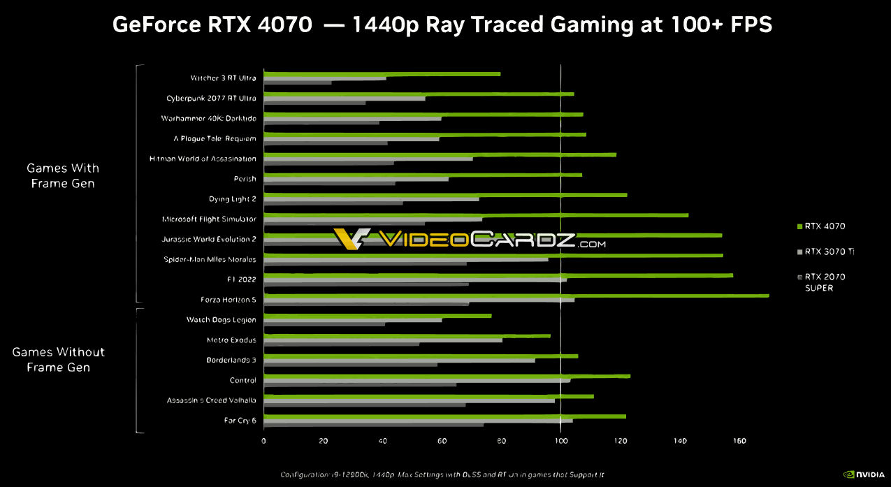 RTX 4060 Ti vs RTX 4070, Test in 20 Games at 1440p