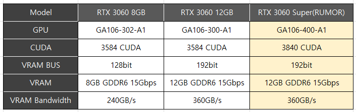 Rare Nvidia RTX 3060 Emerges With Full GA106 Die, 3,840 CUDA Cores