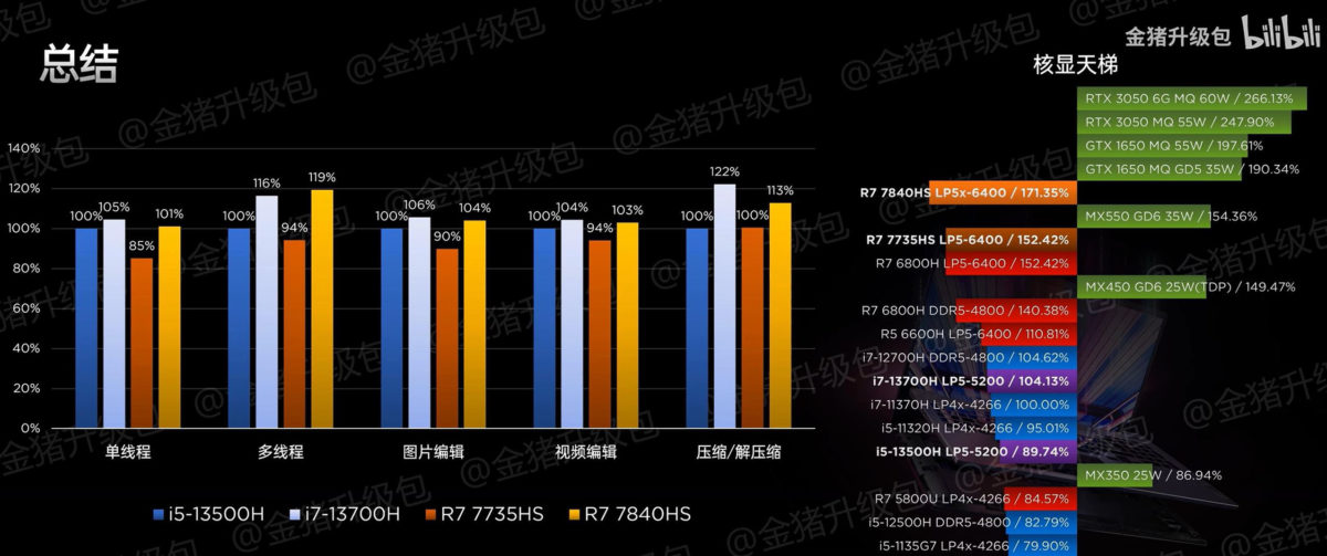 [Image: AMD-RYZEN-7840HS-RDNA3-780M-GPU-PERFORMA...00x503.jpg]