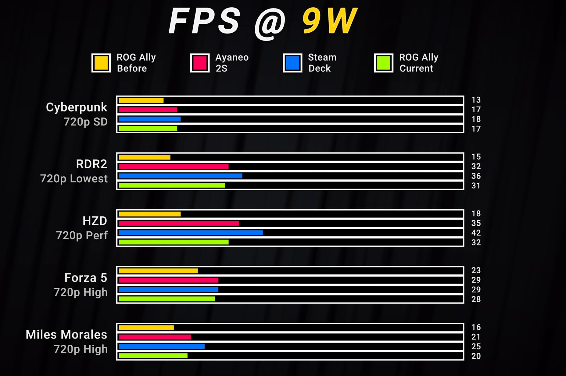 ROG Ally VS Steam Deck  Loading Times & Peformance Comparison