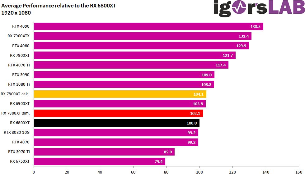 RX 6800 vs RTX 3070 — Which $500 GPU Should You Buy? 