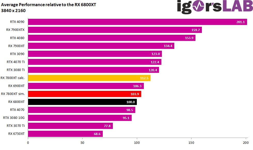Simulated Radeon RX 7800 XT GPU ends up 4% to 13% faster than RX 6800 XT 