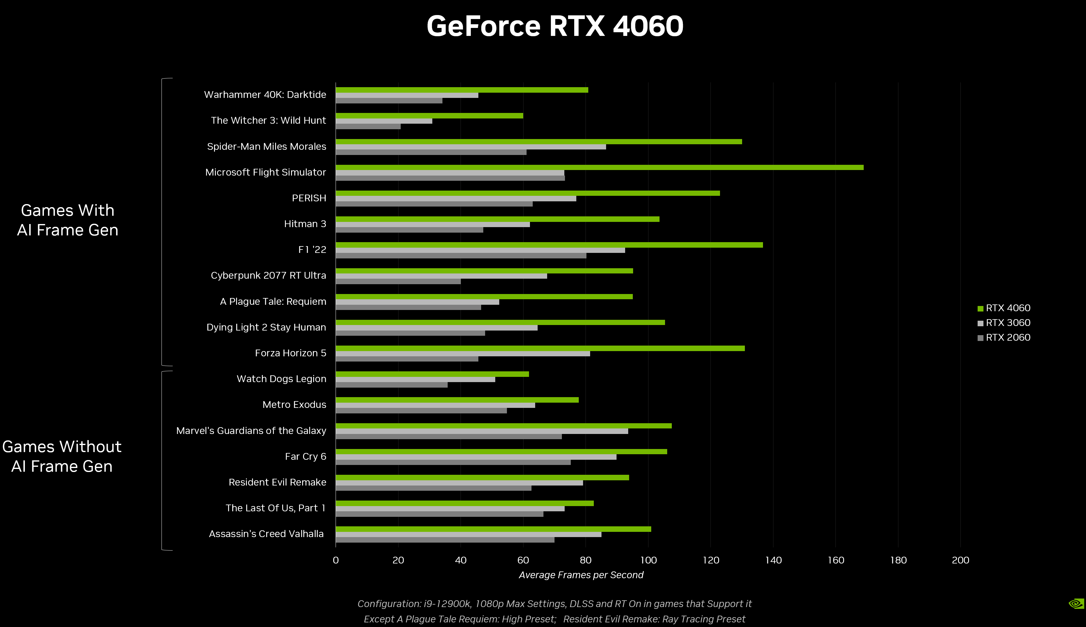 NVIDIA claims GeForce RTX 4060 is 20% faster than RTX 3060 without