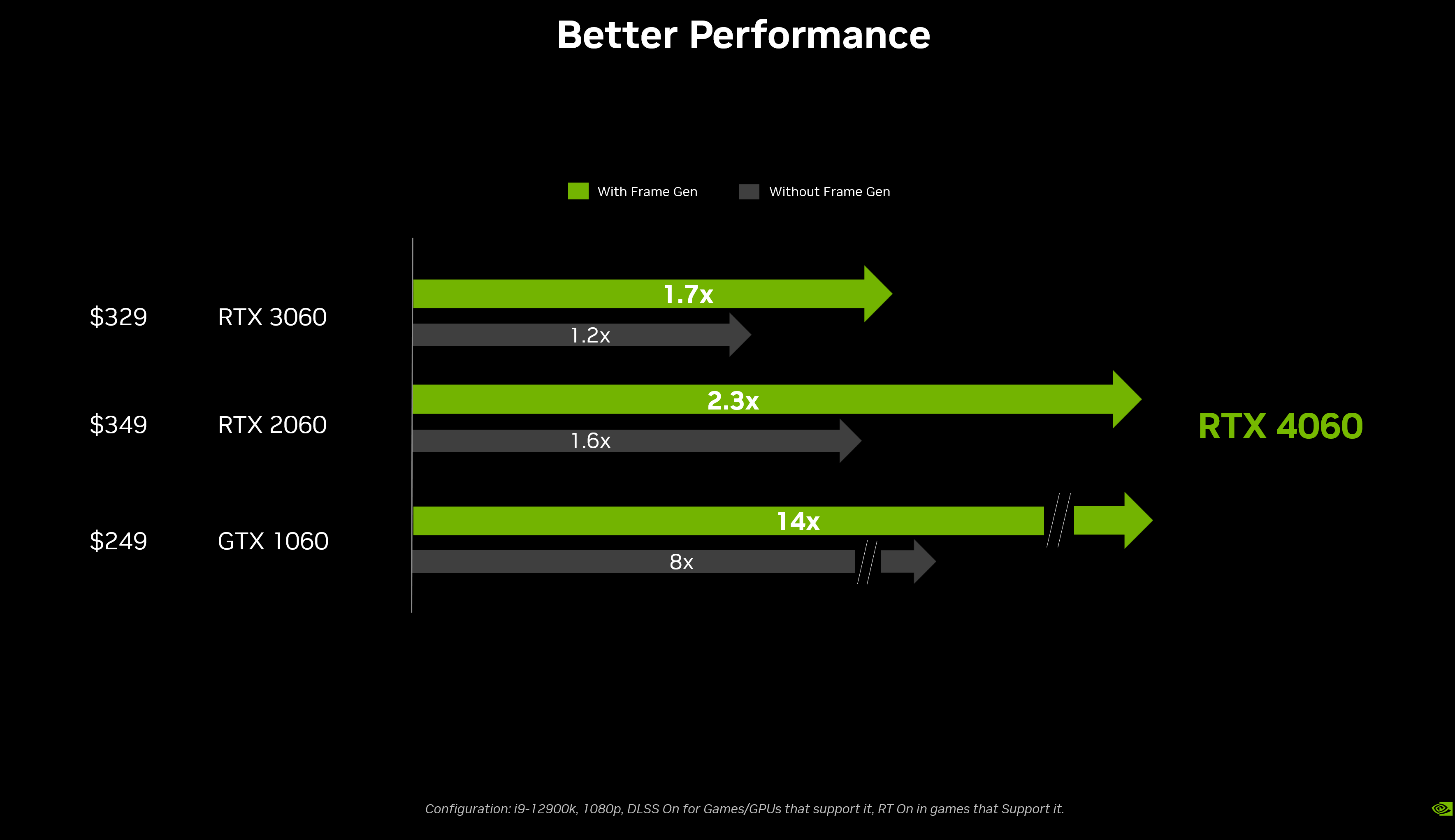 NVIDIA claims GeForce RTX 4060 is 20% faster than RTX 3060 without