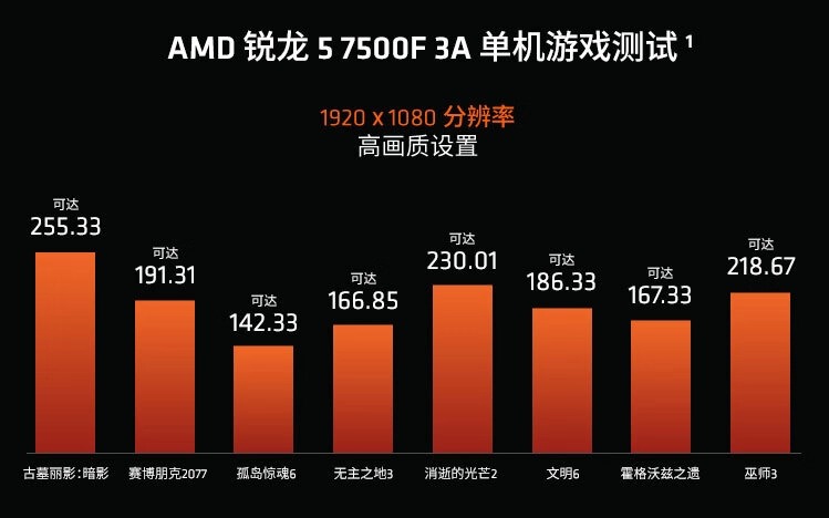 AMD Ryzen 5 7500F: Now available worldwide for $179