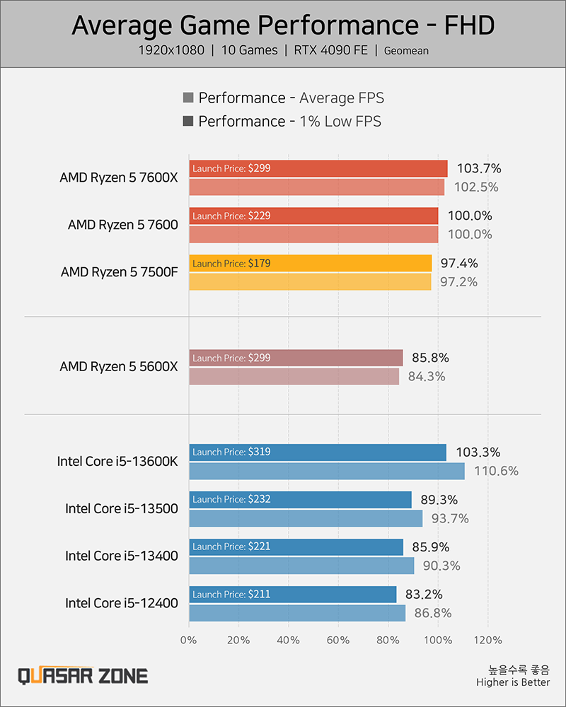 AMD Ryzen 5 5600 Complete review with benchmarks