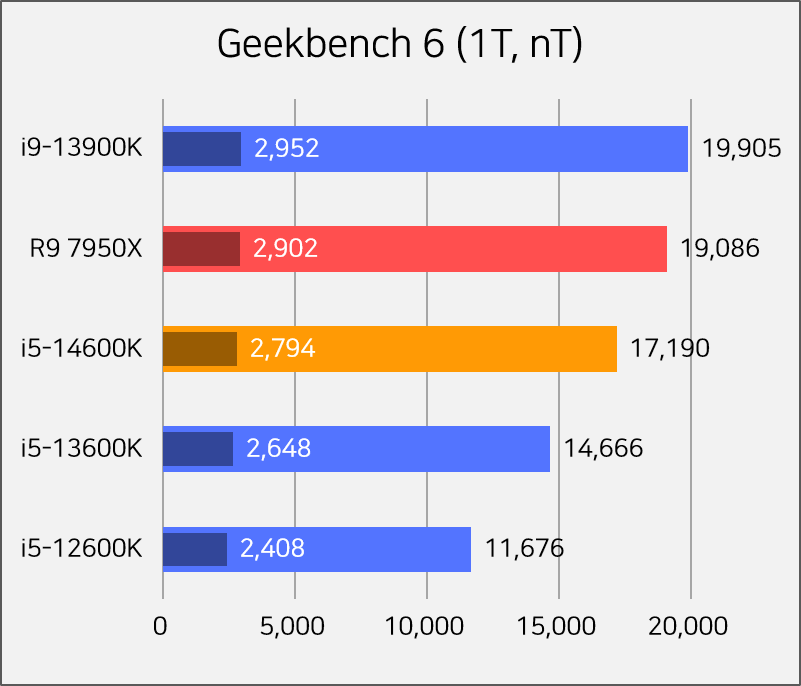 Intel Core i5-14600KF is 5.5% faster than i5-13600K in first Geekbench  single-core test 