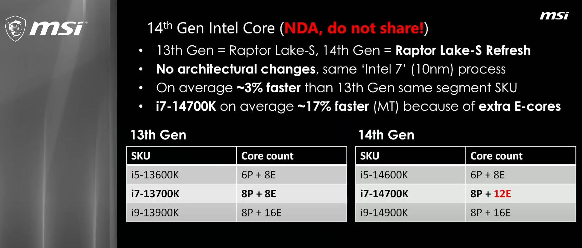Alleged Intel Core i7-14700K processor is 17% faster than 13700K