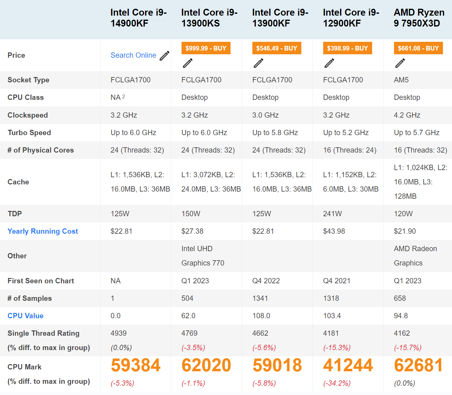 Intel Core i9-14900K vs Intel Core i9-13900K: What's the difference?