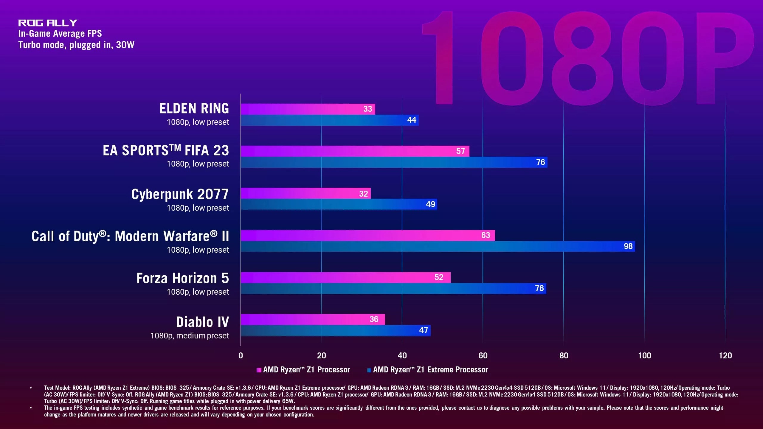 ASUS ROG Ally handheld with Ryzen Z1 Extreme is 30% (720p) to 37