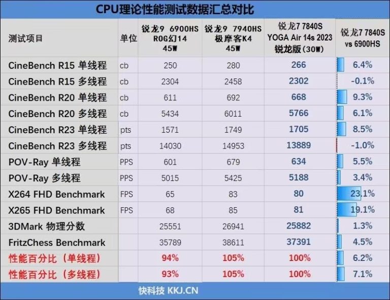 Lenovo exclusive AMD Ryzen 7 7840S 30W APU tested, 5% slower than