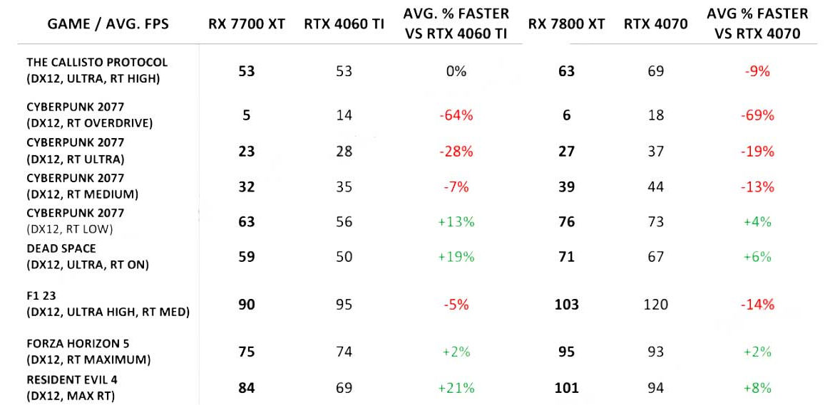 AMD RX 7700 XT vs RX 6800 vs RTX 3070 Ti