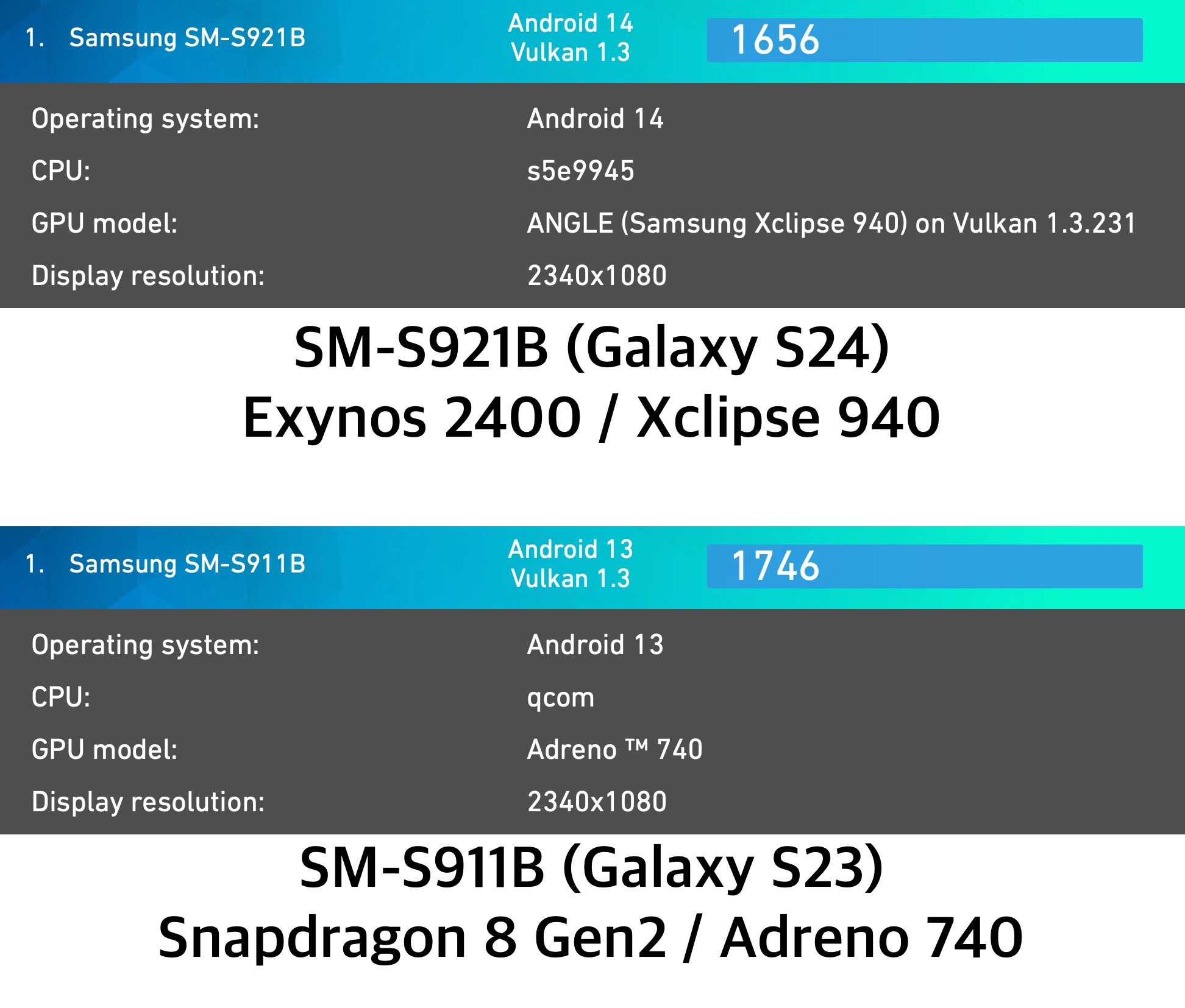 Rumour: Samsung Galaxy S24 Ultra will get Snapdragon 8 Gen 3 chip for  Galaxy in all markets, there will be no model with Exynos 2400 processor