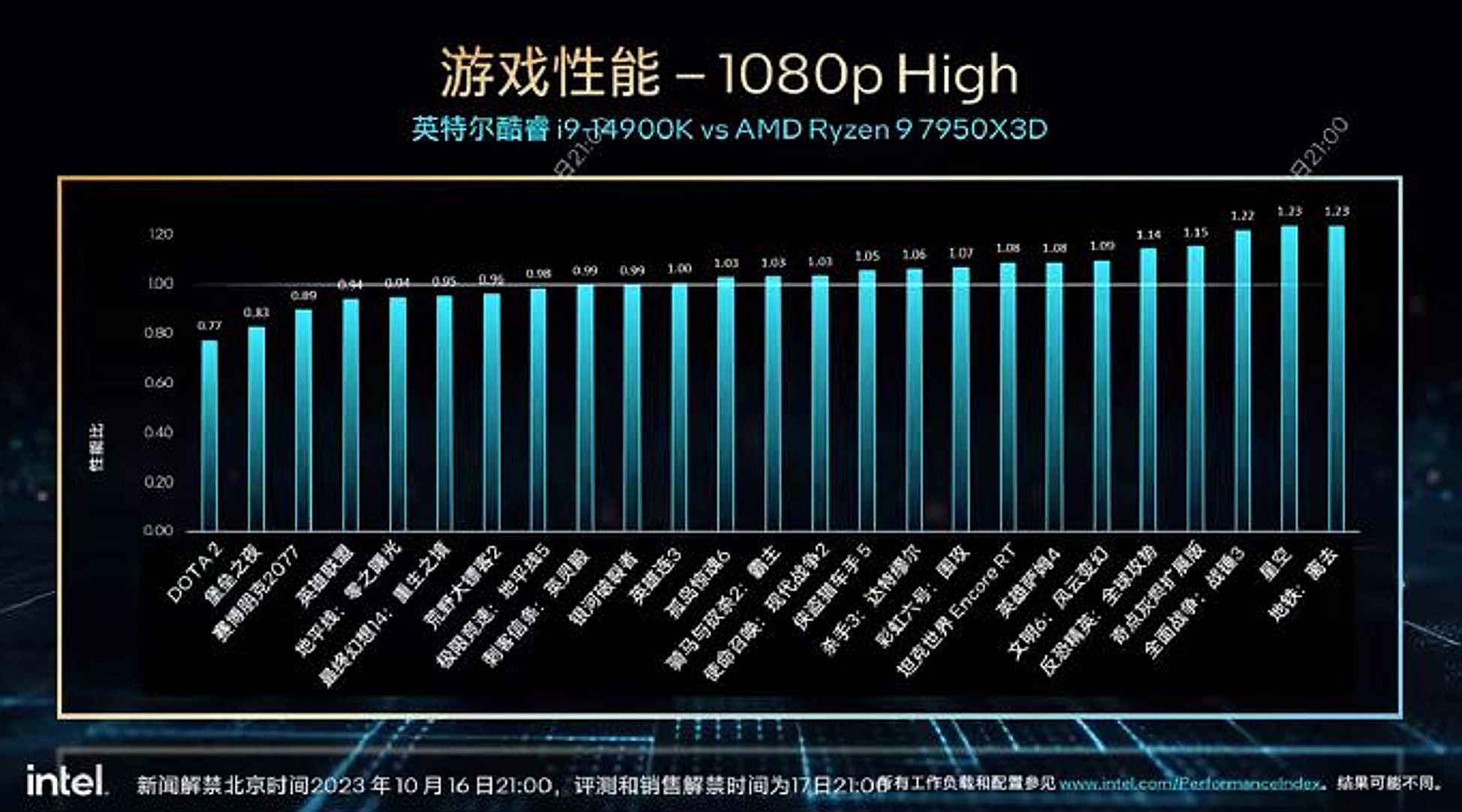 Intel Core i9-14900K is 2% faster on average than Ryzen 9 7950X3D in  official 1080p gaming performance slide 