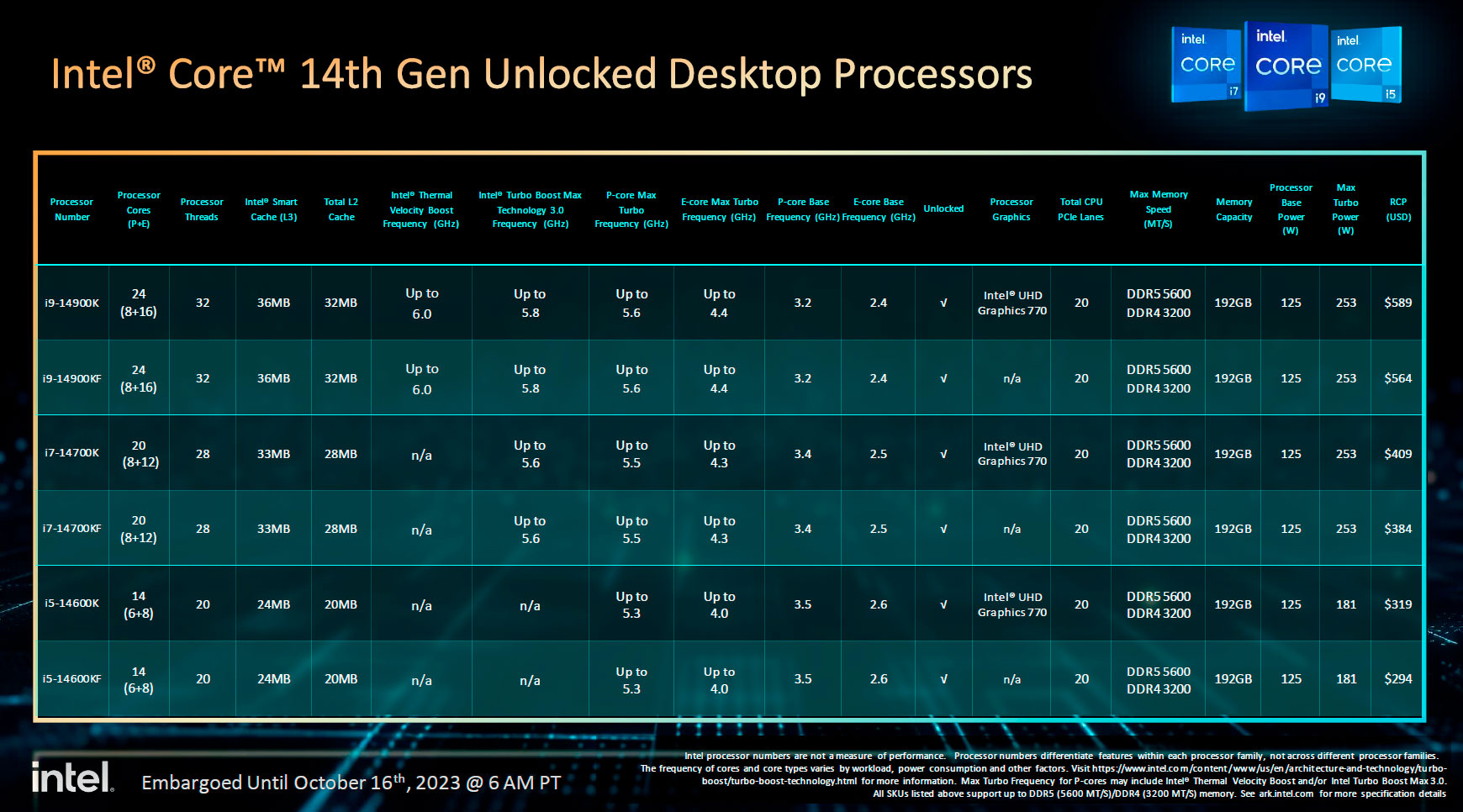 Intel 14th Gen Core 'Raptor Lake Refresh' to maintain 13th Gen pricing,  official specs confirmed 