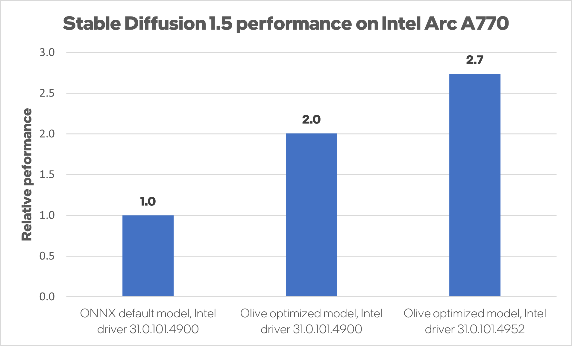 Intel delivers Arc A770 GPU to PC modders through  StarGate