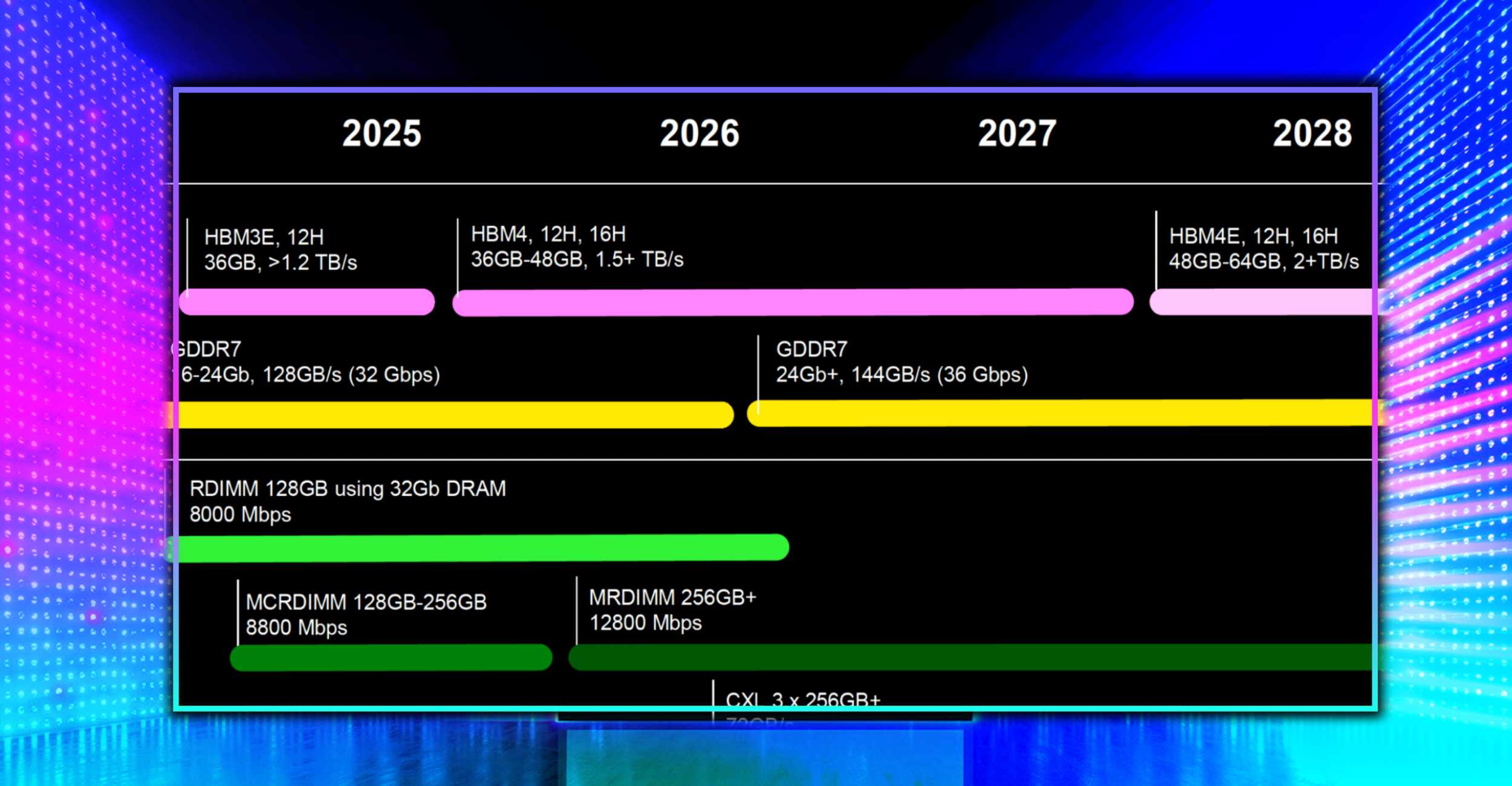 У дорожній карті Micron зазначено, що пам’ять 24 ГБ/36 ГБ/с GDDR7 з’явиться наприкінці 2026 року та пам’ять HBM4E зі швидкістю 2 ТБ/с у 2028 році.