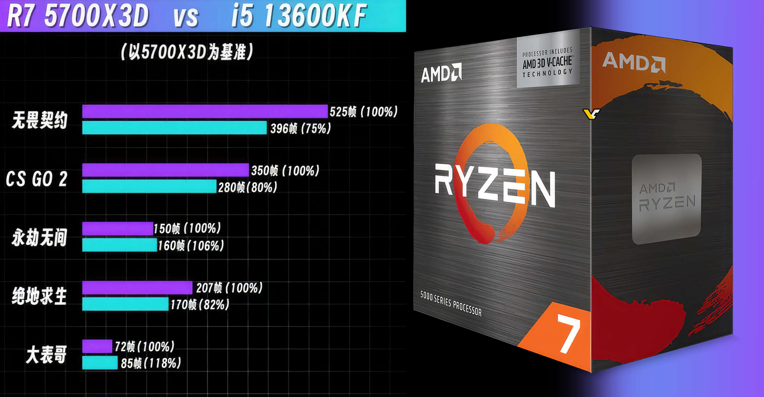 Get Your Game On with AMD Ryzen 7 5700X 3D: Powerful AM4 CPU Now Accessible at 9