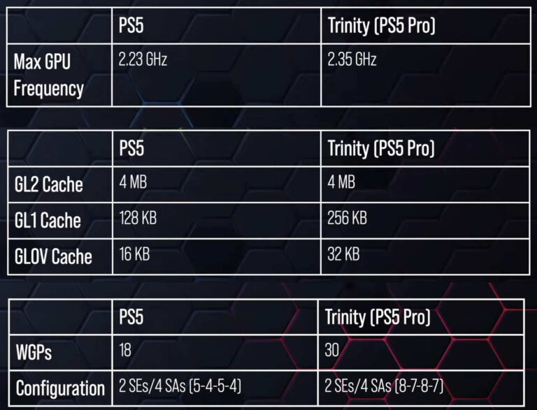 Sony PlayStation 5 Professional reportedly options max GPU clock of two.35 GHz
