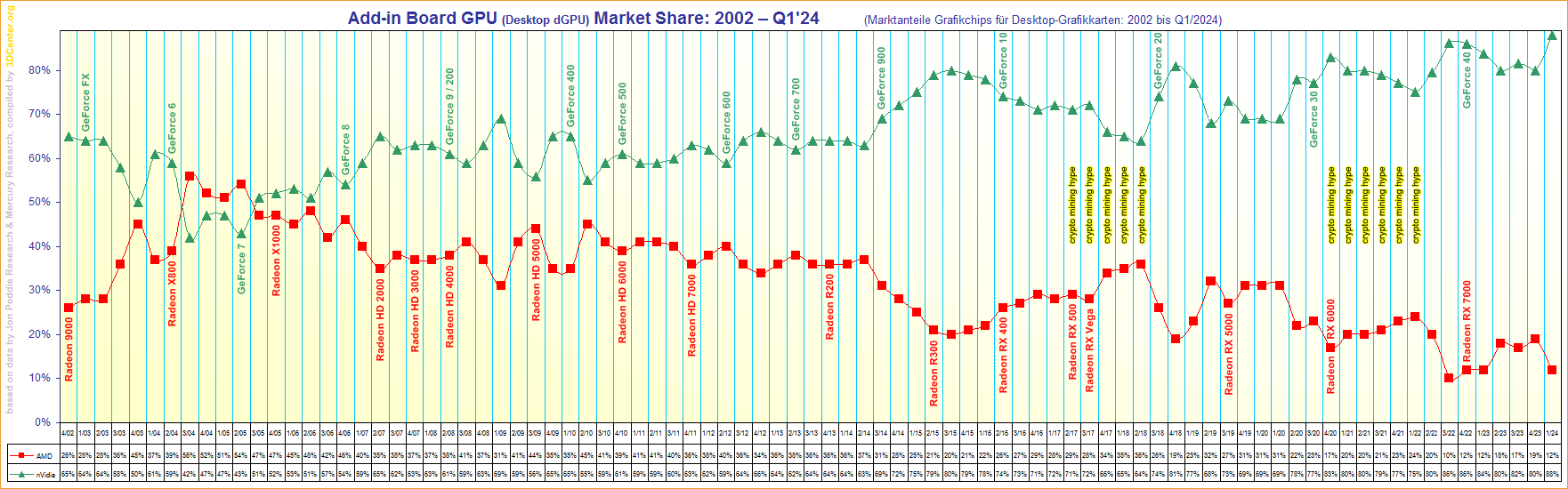 GPU-Add-in-Board-Market-Share-2002-to-Q1
