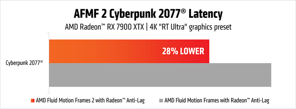 https://cdn.videocardz.com/1/2024/07/AFMF-2-Cyberpunk-2077-latency-chart2.png