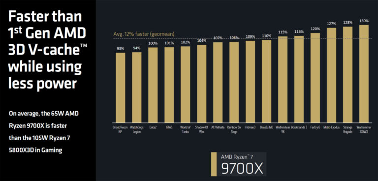 [Image: performance-vs-5800x3d-768x368.jpg]